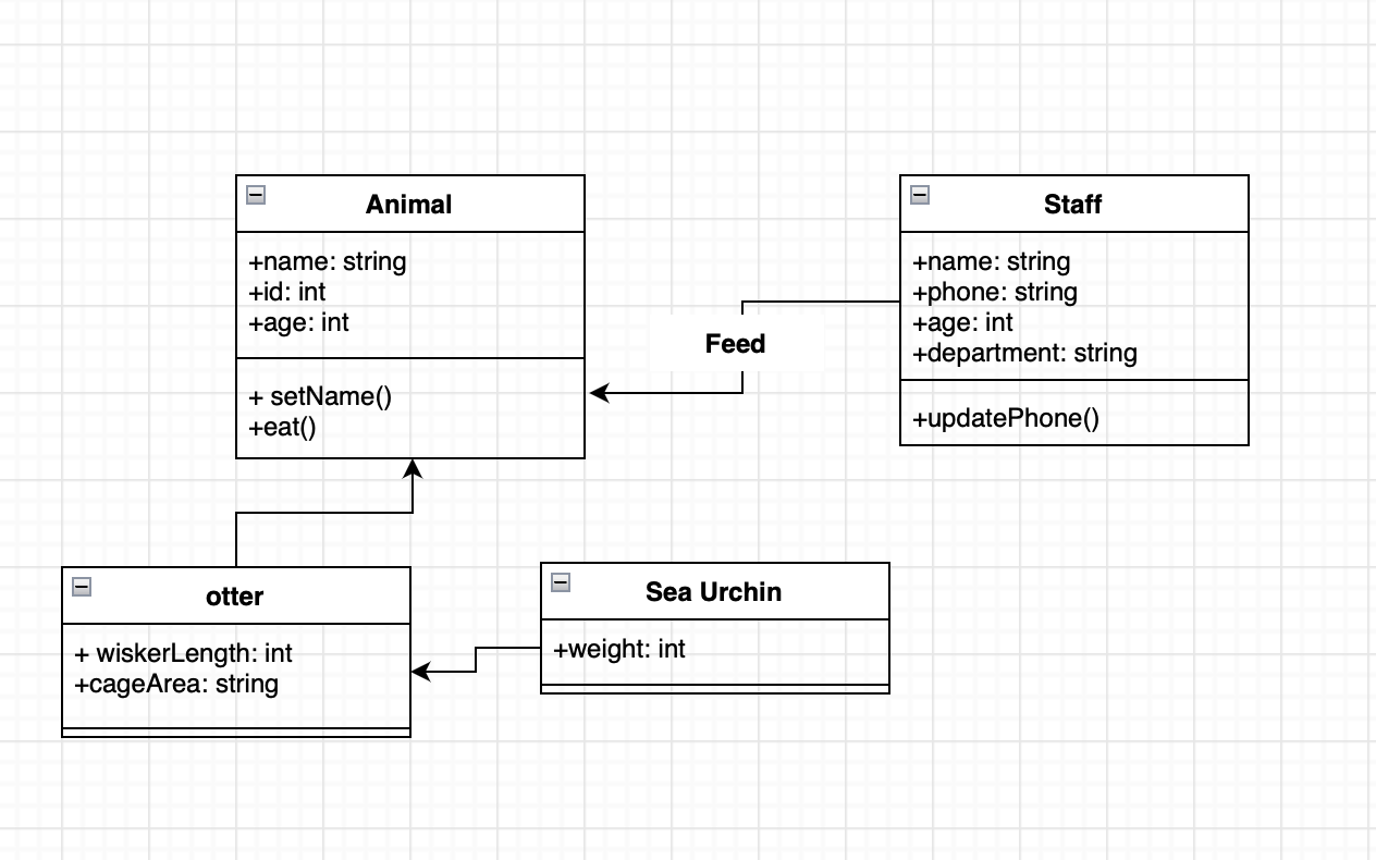 Uml Diagram of a zoo system